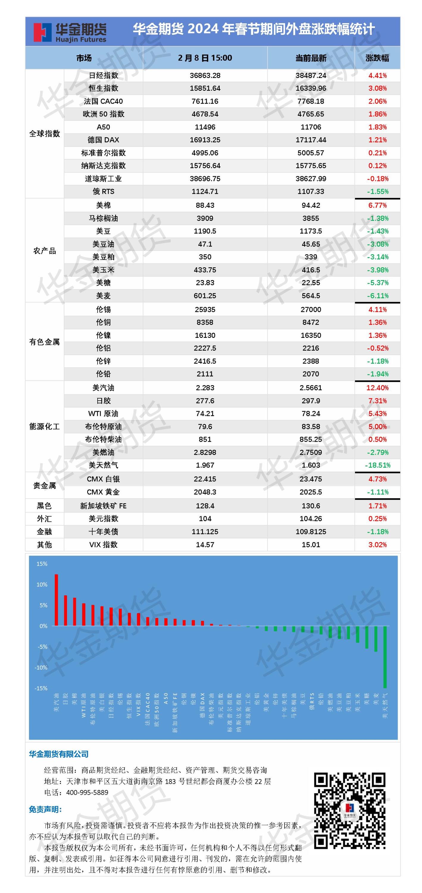 2024年春節(jié)假期外盤漲跌幅.jpg