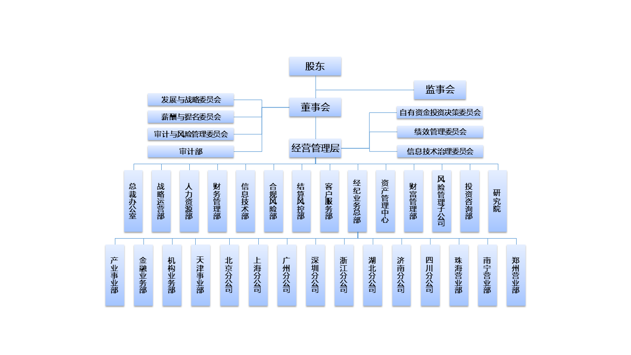 華金期貨有限公司組織架構圖.png